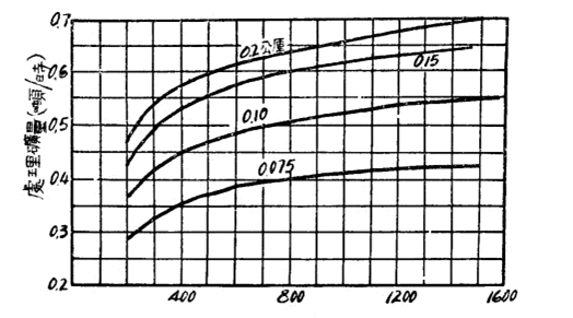 球磨機(jī)處理礦量與返砂量關(guān)系圖
